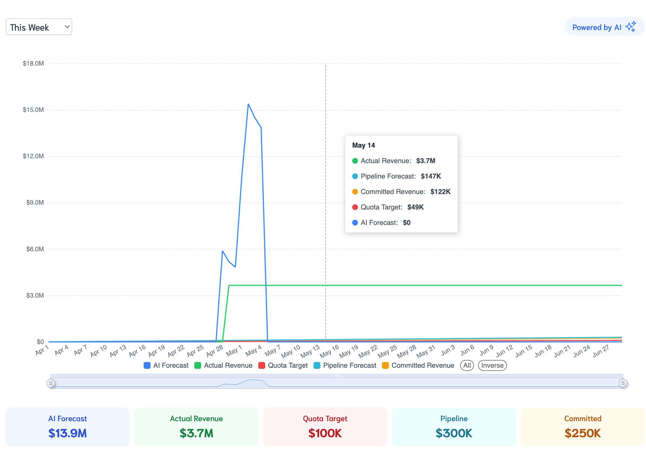 Analytics Charts